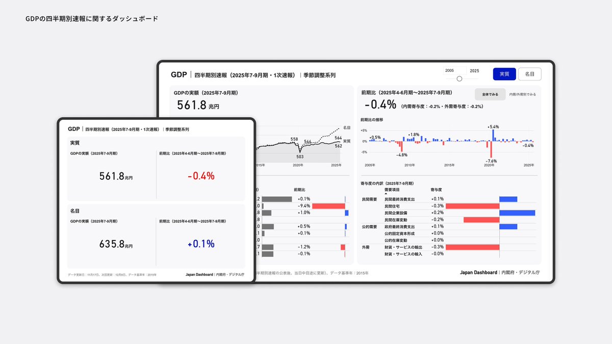 hik0107's tweet image. ＜拡散お願いします📣＞
デジタル庁はGDPをわかりやすく可視化・分析するダッシュボードを公表しました

一国の姿を表す最上位の数値のひとつであるGDPを、誰でも理解しやすくするための試みです。ぜひ見てみてください

4半期ごとに出るGDP速報値と、年に1度出る確定値の両方とも見ることができます