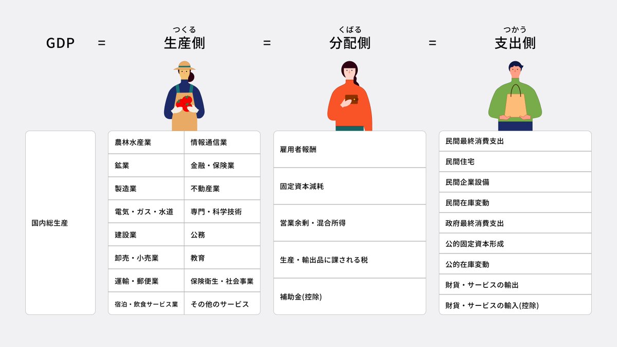 hik0107's tweet image. ＜拡散お願いします📣＞
デジタル庁はGDPをわかりやすく可視化・分析するダッシュボードを公表しました

一国の姿を表す最上位の数値のひとつであるGDPを、誰でも理解しやすくするための試みです。ぜひ見てみてください

4半期ごとに出るGDP速報値と、年に1度出る確定値の両方とも見ることができます