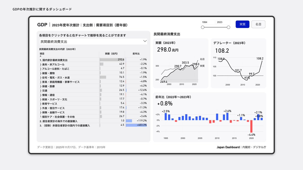 hik0107's tweet image. ＜拡散お願いします📣＞
デジタル庁はGDPをわかりやすく可視化・分析するダッシュボードを公表しました

一国の姿を表す最上位の数値のひとつであるGDPを、誰でも理解しやすくするための試みです。ぜひ見てみてください

4半期ごとに出るGDP速報値と、年に1度出る確定値の両方とも見ることができます