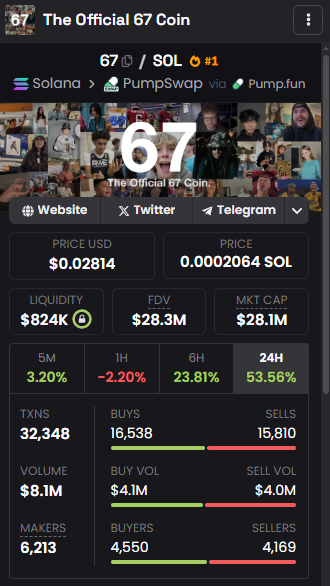 Clusk_0x's tweet photo. $67 Coin just snapped, and the momentum still looks strong.

The chart isn’t slowing down, and confidence is building candle by candle.

If it keeps up this pace, the next leg up could come faster than people expect.

9AvytnUKsLxPxFHFqS6VLxaxt5p6BhYNr53SD2Chpump https://t.co/pL1dbiHk3t