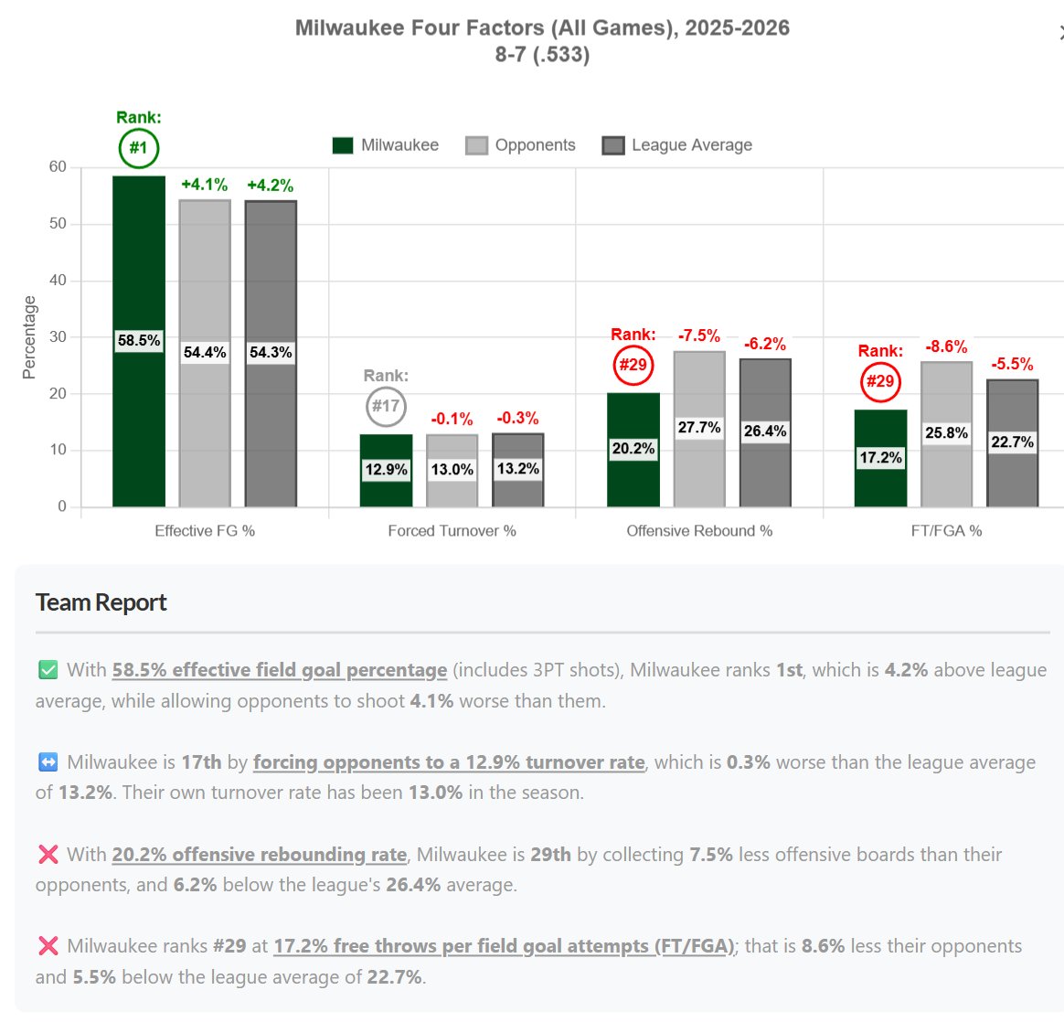 nbastuffer's tweet image. Coach should have been following NBAstuffer&apos;s team reports. &quot;Rebound better, foul less, get to the paint more.&quot;
👇