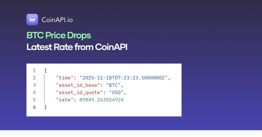realCoinAPI's tweet image. #BTC drops to 89,849.263024924 in the latest update.