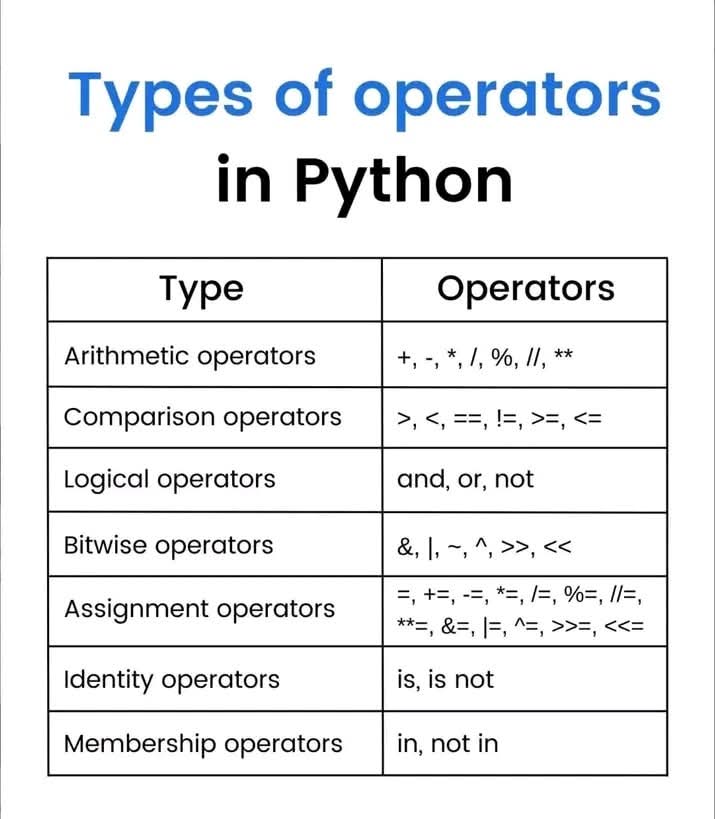 Techbrother001's tweet image. Operators in python #Python #programming #programmers