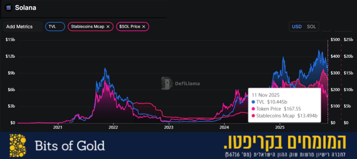 סולנה צומחת, אבל מה עם שווי המטבע? 

לפי נתונים של <a href="/DefiLlama/">DefiLlama.com</a> , בשנה האחרונה ה-TVL של הרשת זינק ל-13 מיליארד דולר, וככל שהרשת תגדל, כך הסיכויים שהמטבע יעלה גדלים. אך לצד זה, המחיר כרגע בירידה. 

תחזיות של אנליסטים מצביעות על יעד של $350 בטווח הקצר ו־$2,000 בהמשך הדרך. 

מה דעתכם?