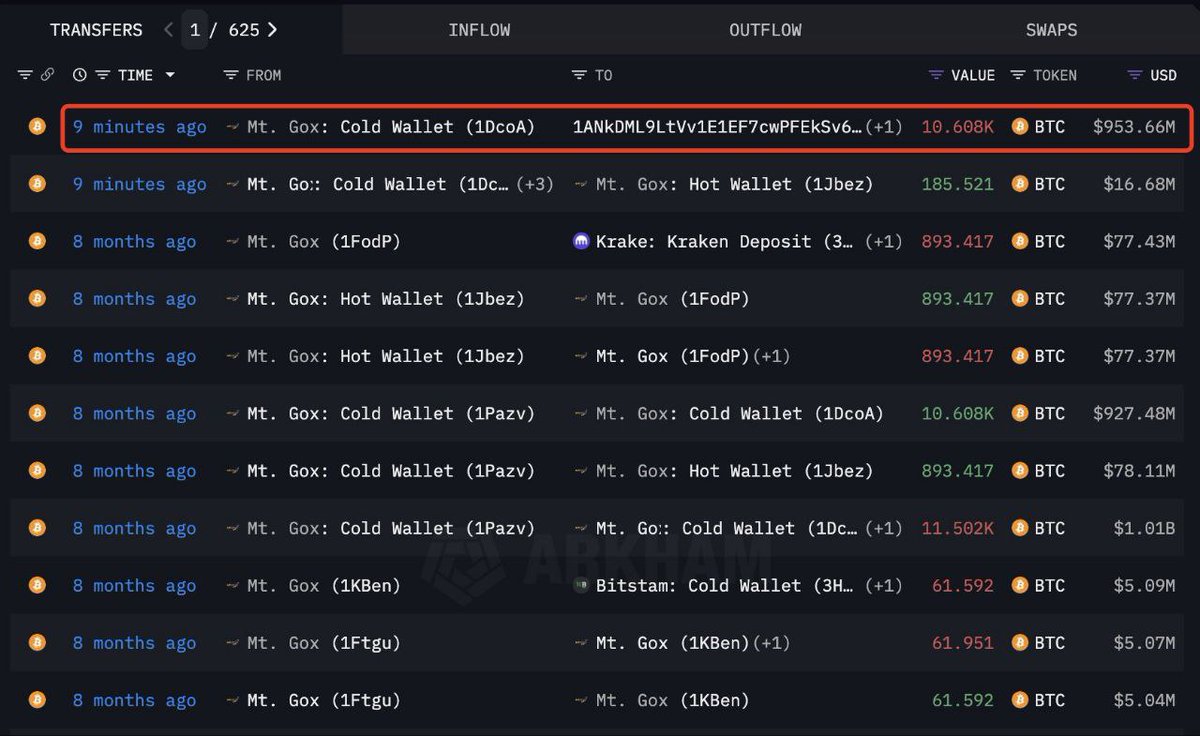 wiseadvicesumit's tweet image. 🚨 When headlines change from “BlackRock selling” to Mt. Gox moving, you know liquidity is shifting.

After 8 months of silence, Mt. Gox just moved 10,600 $BTC ($950M) to a new wallet.

But remember, it’s not about who’s selling BTC at $90K…it’s about who’s buying.🔥