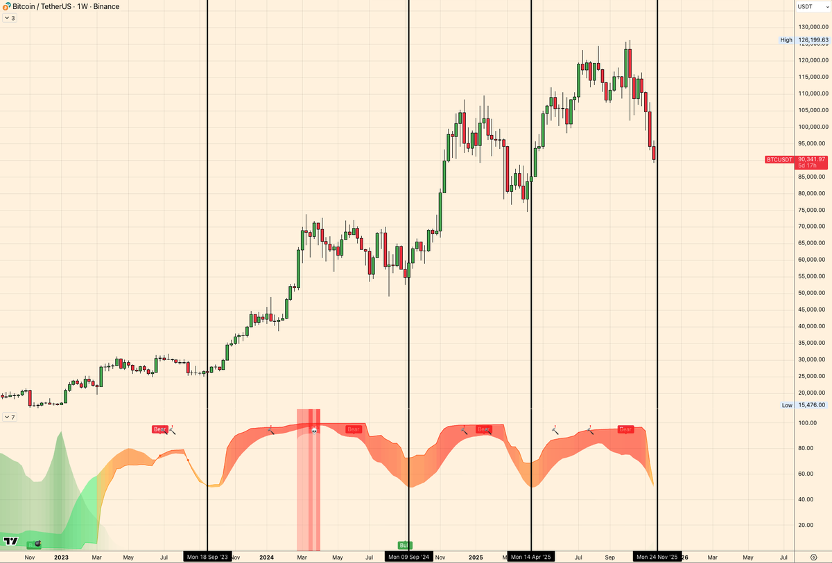 $BTC

We’re entering weekly bull-market oversold levels as well.

Getting close now.