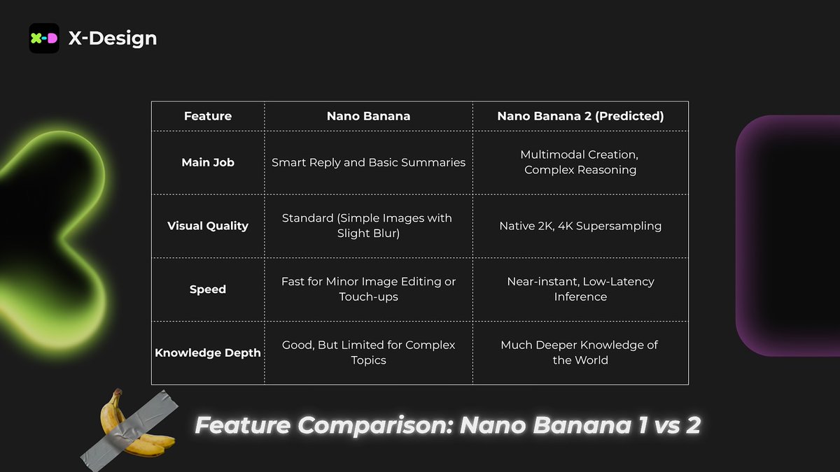 xdesign_global's tweet image. The wait is almost over. 

Nano Banana 2 (GemPix2) is predicted to bring multimodal creation, 4K supersampling, and near-instant speed.

Here’s how we think it will compare with the first generation.

#nanobanana2 #xdesign
