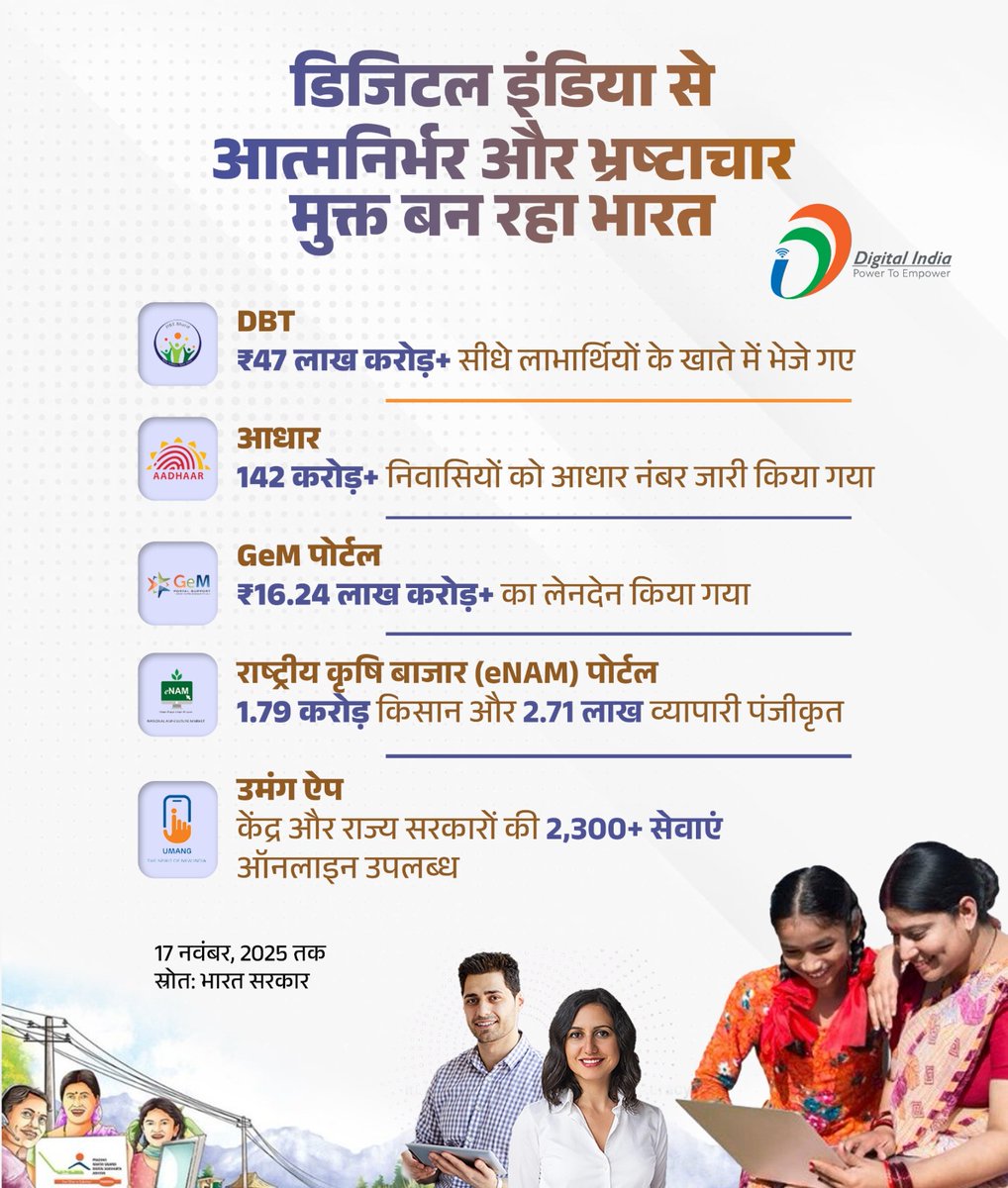 BJP4India's tweet image. डिजिटल इंडिया: सेवाएं ऑनलाइन, सिस्टम पारदर्शी और जनता सशक्त! 🇮🇳