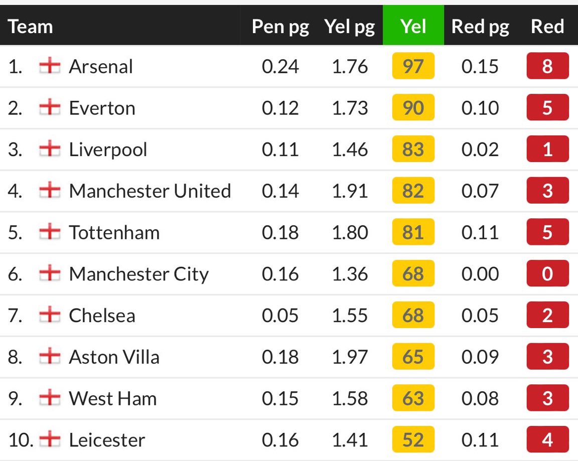 WelBeast's tweet image. Michael Oliver has awarded significantly more reds and yellows vs Arsenal than any other team.

Also significantly more penalties against than most teams.

He has awarded 0 red cards to Manchester City. 

Keep Michael Oliver away from Arsenal games.