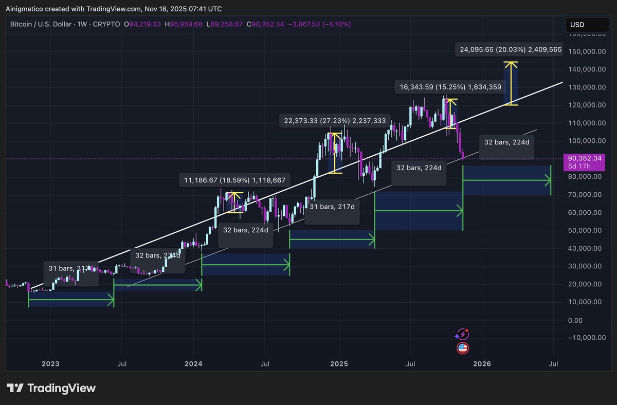 1/  My findings are truly and simply just patterns that I have observed for BTCUSD since it's bear market bottom in 2022. I don't really have a name for this analysis, but the pattern has held since 2022, and if it keeps holding this week marks a bottom or cycle renewal.