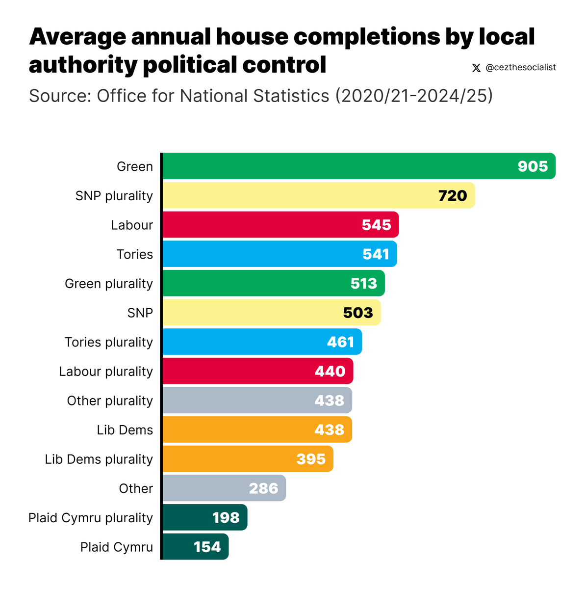 Despite claims that Greens are NIMBYs on housing, local authorities where the Green Party holds a majority build a lot more housing than any other.