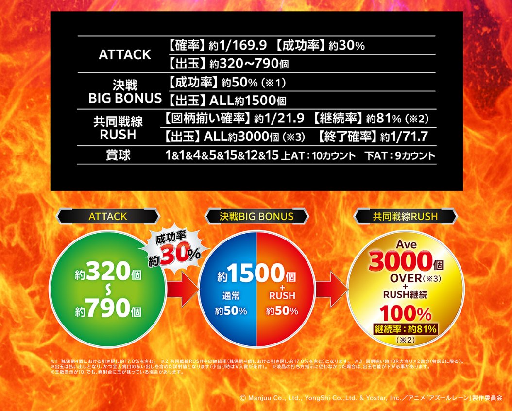 onelovepachinko's tweet image. 完全新作のアズレン2
いよいよ来週11/26からサンシャインKYORAKUにてフィールドテスト導入予定！！
唯一無二の超次元スペック！！
導入まであと少し…！
みなさん楽しみにしとってね〜だがね！！
#スマパチアズレン2