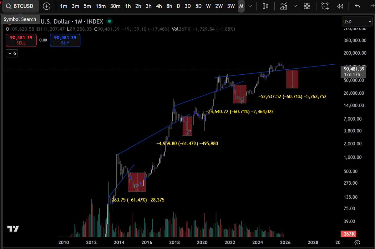CyphETHnull's tweet image. Not my base case, but you need to give the bears some hope! 1M candle close below 81k and we dine with Hades! #BTC or maybe this tweet is a bottom signal. I dont know