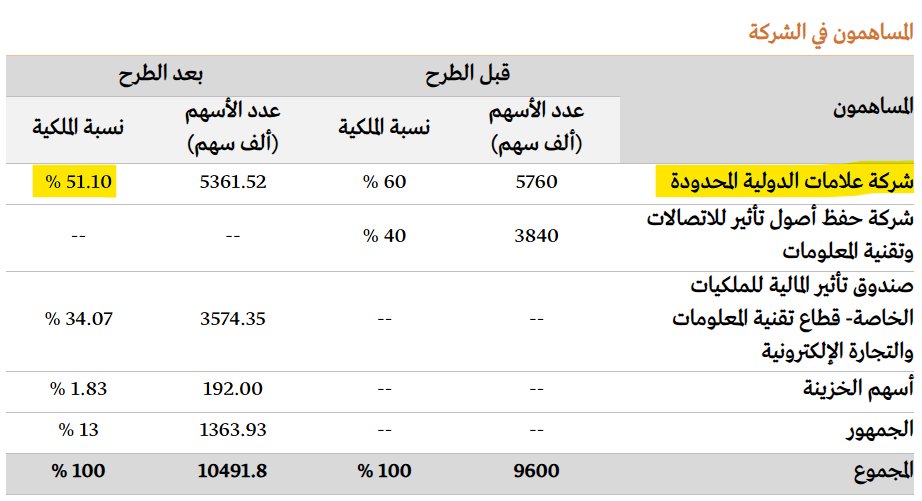 THEWOLFOFTASI's tweet image. 🔴 من هم كبار ملاك شركة #جاهز؟ وهل فعلاً انخفضت ملكيتهم في الشركة بعد الطرح؟

الملاك المؤسسين هم:

1. الأمير مشعل بن سلطان.
2. غصاب بن منديل.
3. حمد البكر.

حسب نشرة الإصدار تتوزع ملكيتهم في شركة &quot;علامات الدولية المحدودة&quot; والتي تمتلك في جاهز بنسبة 51.10%.

بمعنى ملكية حمد البكر…
