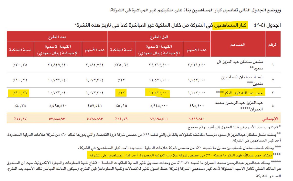 THEWOLFOFTASI's tweet image. 🔴 من هم كبار ملاك شركة #جاهز؟ وهل فعلاً انخفضت ملكيتهم في الشركة بعد الطرح؟

الملاك المؤسسين هم:

1. الأمير مشعل بن سلطان.
2. غصاب بن منديل.
3. حمد البكر.

حسب نشرة الإصدار تتوزع ملكيتهم في شركة &quot;علامات الدولية المحدودة&quot; والتي تمتلك في جاهز بنسبة 51.10%.

بمعنى ملكية حمد البكر…