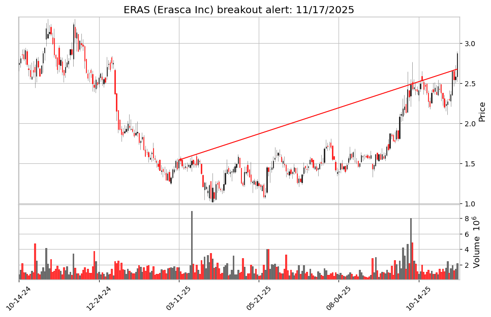 pythoninvestor's tweet image. U.S. Small Cap high conviction breakout alerts for 11/17/2025: $ERAS (Erasca Inc)