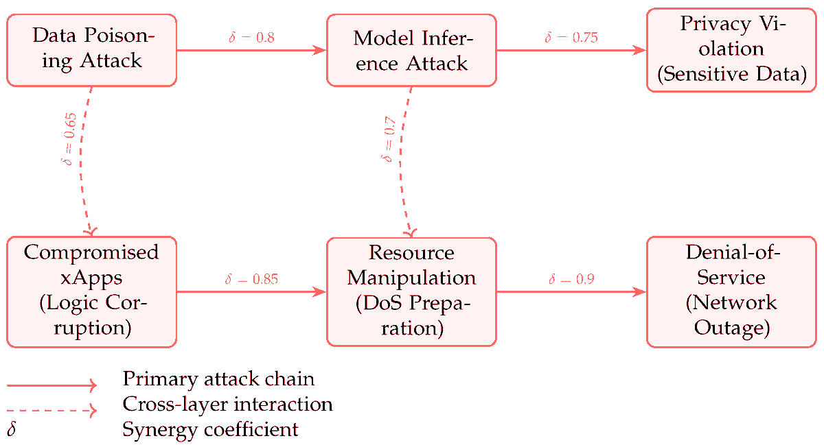 FutureInternet6's tweet image. 📢#MDPIfutureinternet [Most Viewed Papers in Last 6 Months] 

📌 Secure and Trustworthy Open Radio Access Network (#ORAN) Optimization: A Zero-Trust and #FederatedLearning Framework for #6G Networks

📍Views: 3687   

🔗mdpi.com/1999-5903/17/6… 

 #ZTA #adversarialMachineLearning