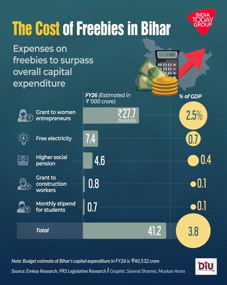 बिहार सरकार ने चुनाव से पहले फ़्रीबी में उड़ाए: 41.2 हज़ार करोड़  🤯

बिहार सरकार का पूरे साल का इंफ्रास्ट्रक्चर बजट था: 40.5 हज़ार करोड़

अब सोचिए ये फ़्रीबी में उड़ाए गए पैसे कहाँ से आए हैं ?

भूल जाइए, अगले 6 महीने बिहार में कोई विकास का काम होने वाला है - सारा ख़ज़ाना ये पहले