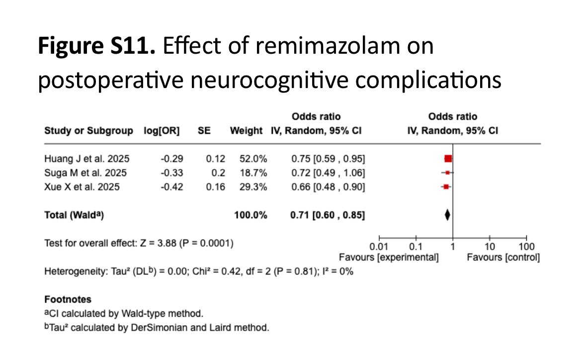 New evidence from our umbrella review (114 meta-analyses, >250,000 patients):

Remimazolam is emerging as a promising agent against postoperative delirium.

Across RCT meta-analyses, remimazolam was associated with a 29% reduction in neurocognitive complications.

The signal is