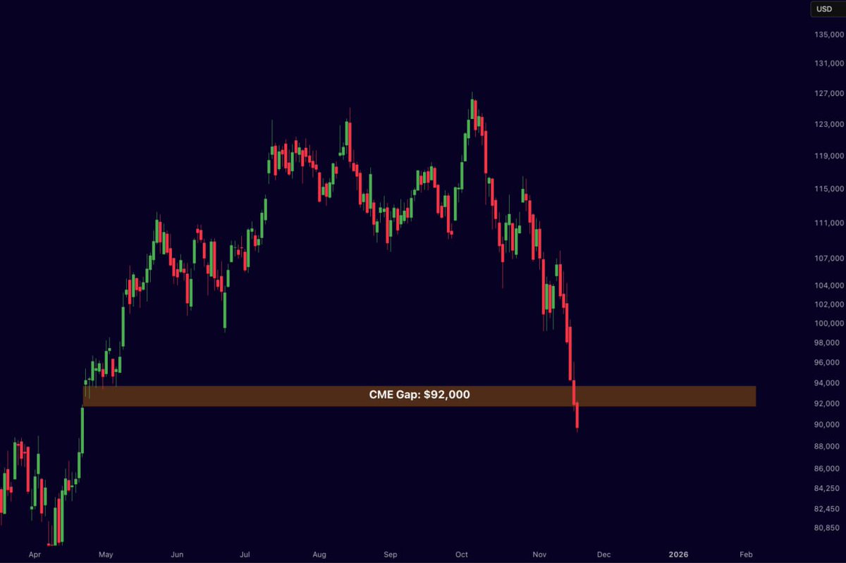 The old Bitcoin CME Gap at $92,000 just got filled. It was a | KuCoin