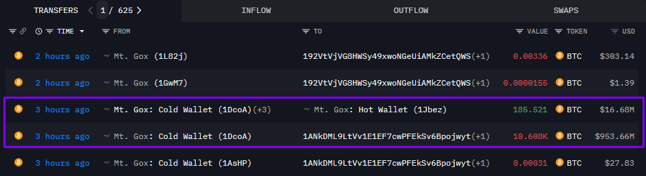 CoinEdition's tweet image. 🚨 UPDATE: Mt. Gox moved 10,608 #BTC worth roughly $954 million from a cold wallet to multiple addresses, with 185 $BTC sent to its hot wallet.

Could upcoming creditor payouts tighten Bitcoin’s liquidity again?
