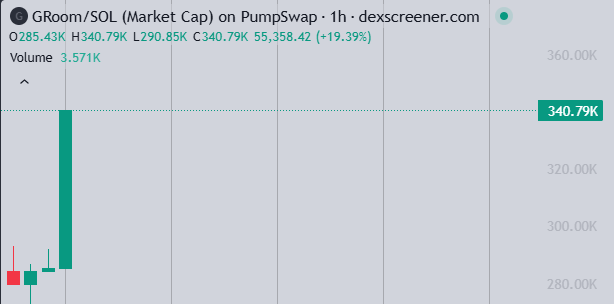 Market is red

BUT

$GROOM is the one place where you’ll still see a big green candle show up.