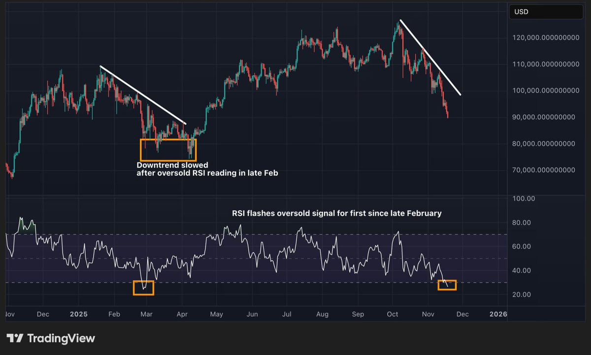 So BTC’s RSI just dropped below 30… yeah, we’re officially in oversold territory. 

On paper, that usually means the sell-off has been too heavy and the market might be ready to chill for a bit.

An oversold RSI doesn’t always mean a bounce is coming right away.

Sometimes it
