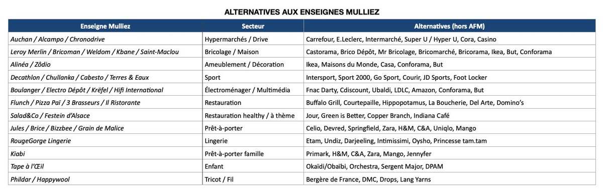 🔴ALERTE INFO - Voici les concurrents directs des enseignes de la galaxie Mulliez :
