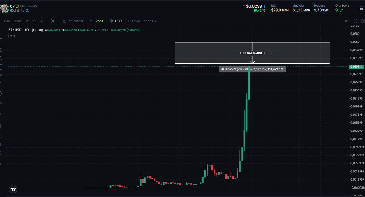 cultofdelay's tweet photo. Say your goodbyes to Mr. $67COIN
He touched the Funeral Range and, as always, the veil pushed back.

Another chart, another soul.

#MEMECOIN #TRADING https://t.co/CLMJ6vcNEJ
