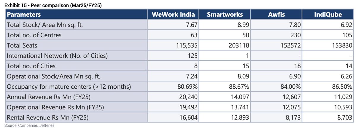 refsrc's tweet image. WeWork India generates materially higher revenue per square foot and per seat than rivals.