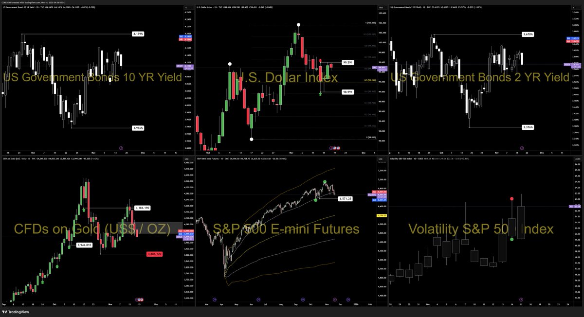 core5dan's tweet image. PRE-LONDON CONDITIONS

Yesterday’s volatility set the tone.
Asia kept DXY trapped in range while yields fell and ES extended downside.

DXY
98.99–99.59 → third inside bar.
0.6 premium zone.
No bias until London breaks range.

10Y / 2Y
10Y: -1.01% (Asia)
2Y: -1.27%
Curve still…