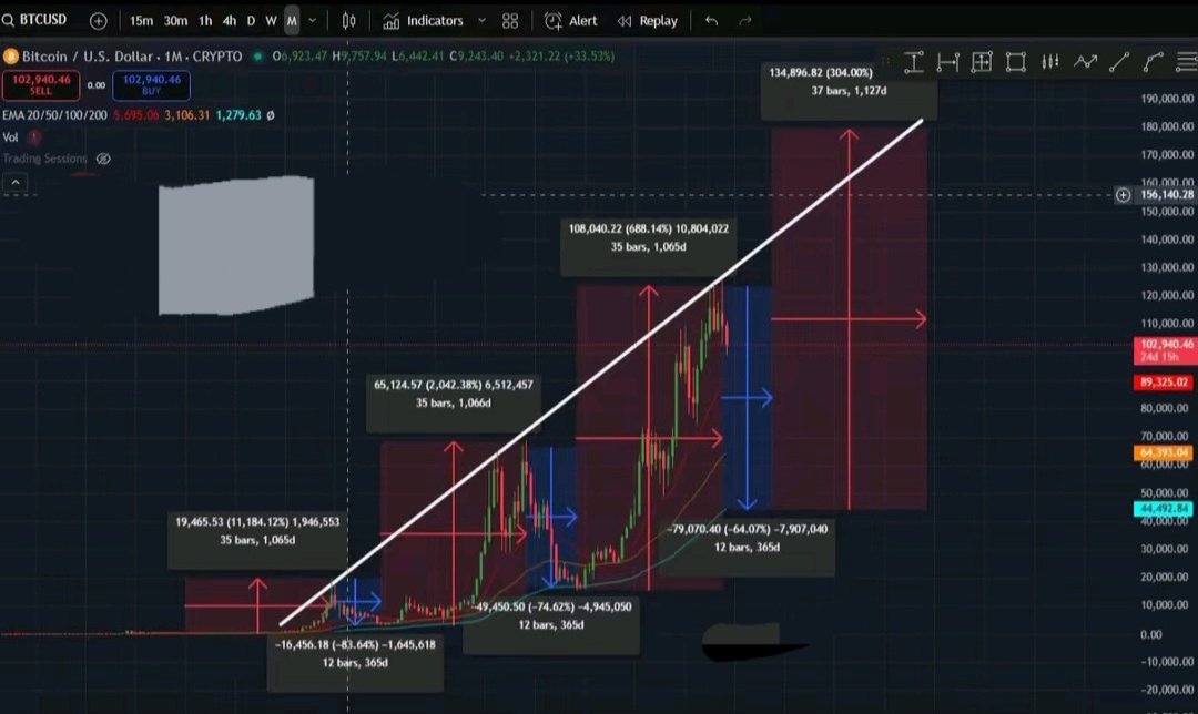SaraRayWeb's tweet image. Bearmarket is coming!! 

#BTC #Crypto #bearmarket