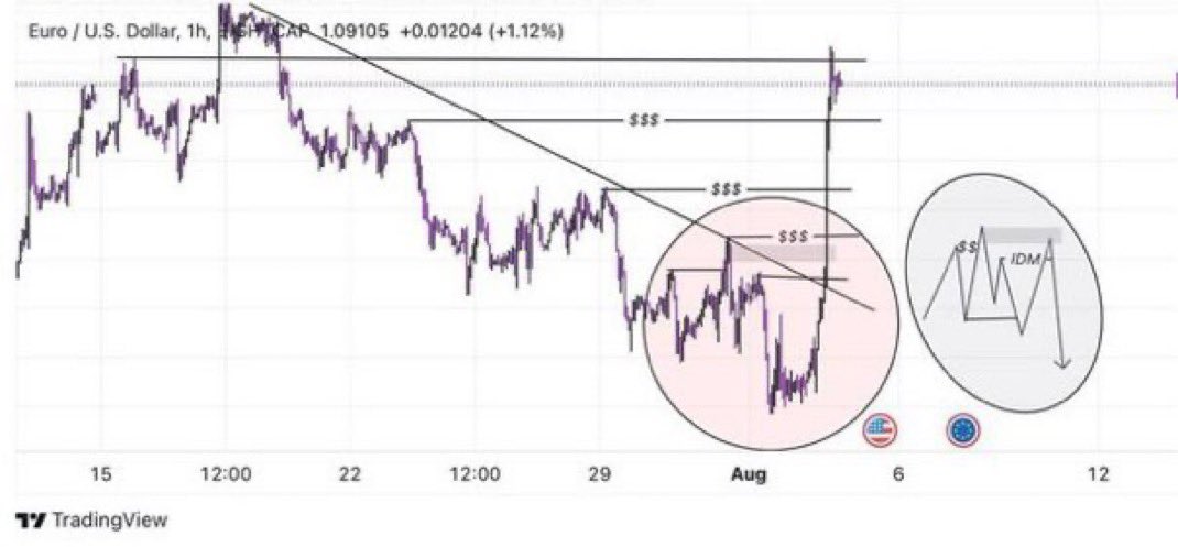 Kelvintalent_'s tweet image. Simple logic about Trend line liquidity 

Price will continue to respect a trendline  with the structure of that current timeframe until there is a break out, and when there is a trendline breakout, every structural point (high/low) found within that Trendline becomes trendline…