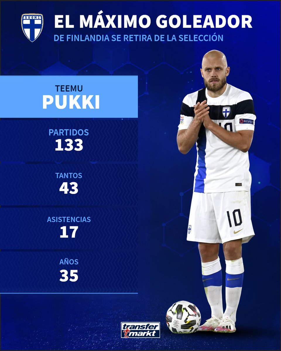 TMes_news's tweet image. 🇫🇮 🔚 El exsevillista Teemu Pukki puso punto final a su carrera en la selección finlandesa con un gol y una asistencia. El delantero de 35 años es el máximo realizador histórico del combinado finés.

ℹ️ transfermarkt.es/s/fMb5

#Pukki #Finlandia #SevillaFC