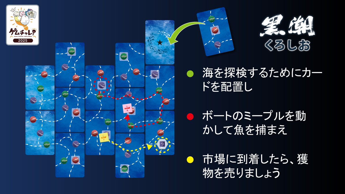 《黒潮 くろしお Kuroshio》は、私たちの "#Pocket_Strategy" シリーズ最新作です。
小さな箱に、大きな戦略性！
この画像でゲームの流れとコンセプトが一目で分かりますよ。🌊✨

#ボードゲーム #ゲムマ 
#ゲームマーケット2025秋