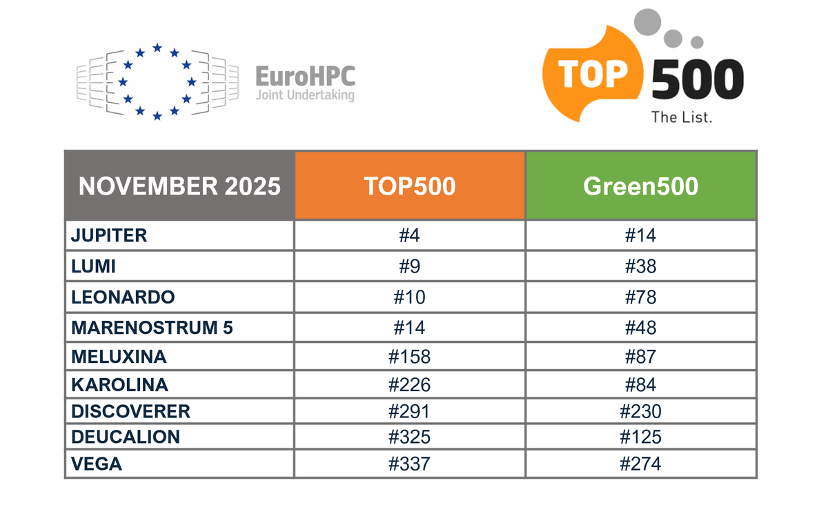 EuroHPC_JU's tweet photo. Europe reaches a historic milestone on the #Top500 list: #JUPITER is not only the continent’s fastest system 🚀 but also the 1st to break the #exascale barrier. Together with #LUMI & #Leonardo @EuroHPC_JU secures 3 spots among the world’s top 10🏅
🔗 https://t.co/in6u5CUjlv https://t.co/maMCe58oBV