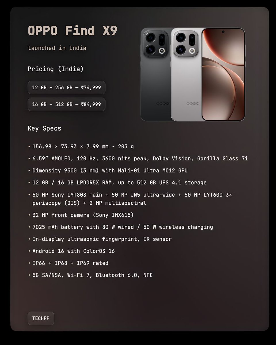 techpp's tweet photo. OPPO Find X9 launched in India
Pricing (India)
12 GB + 256 GB : ₹74,999
16 GB + 512 GB : ₹84,999
#OPPOFindX9 #OPPOSmartphones #ColorOS16 #Dimensity9500 https://t.co/jy3ztpXu47