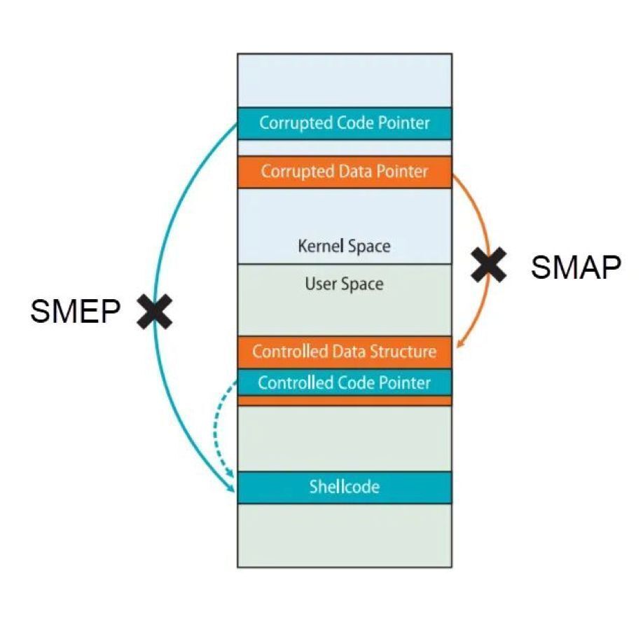 0xor0ne's tweet image. Presentations about getting started with Linux kernel exploitation

&quot;Linux Kernel Exploitation for Beginners&quot; by Kevin Massey:
rvasec.com/slides/2025/Ma…

&quot;Control Flow Hijacking in the Linux Kernel&quot; by Valeriy Yashnikov
pt-phdays.storage.yandexcloud.net/Yashnikov_Vale…

#Linux #infosec