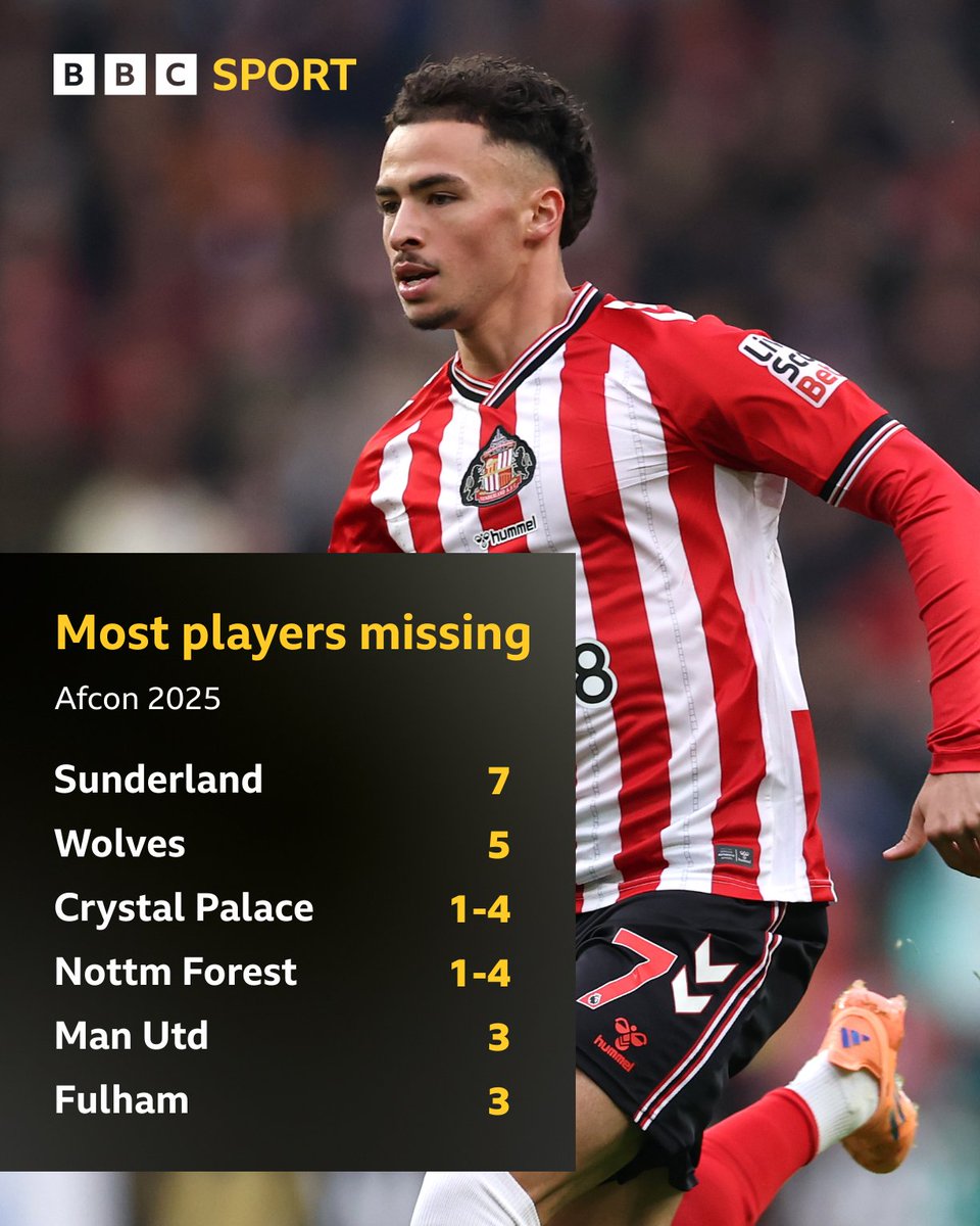 BBCMOTD's tweet image. These Premier League clubs are likely to be most affected by Afcon call-ups next month 🌍👇