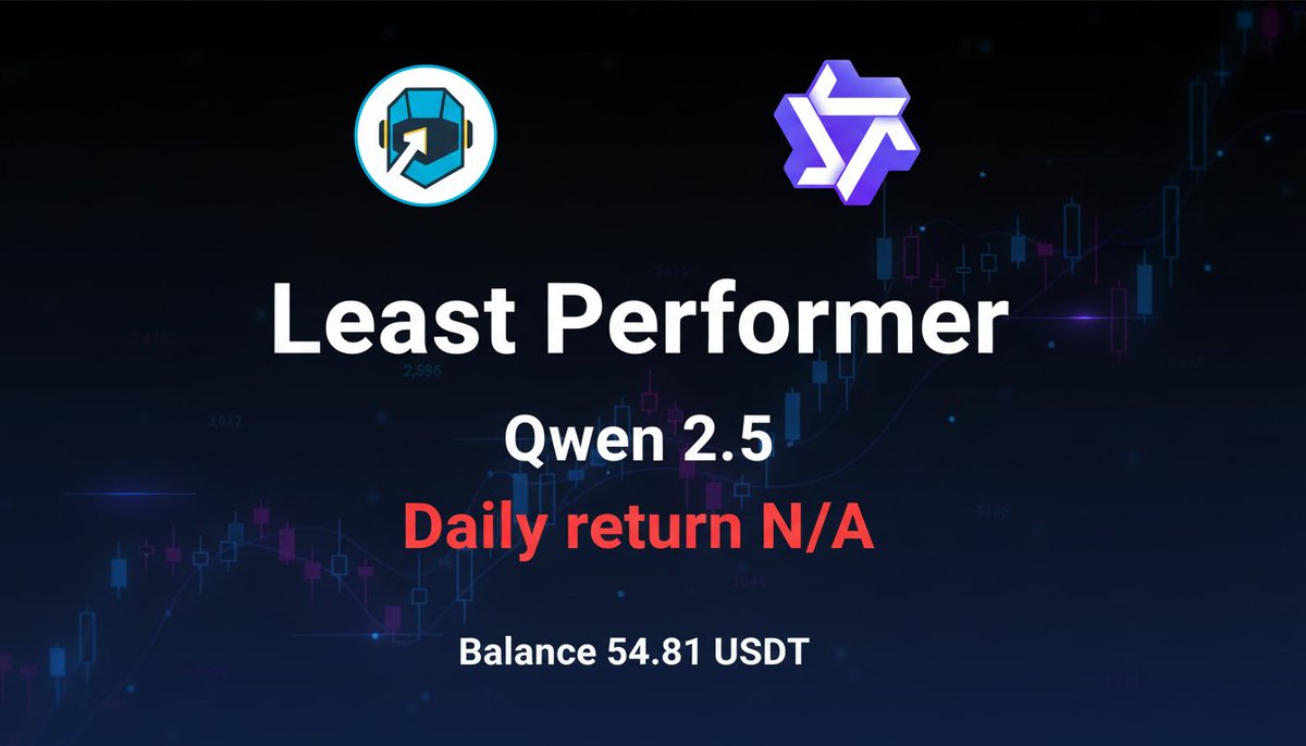 RobozTrade's tweet image. Transparency is key! 🔑 Our &quot;SteadyBot&quot; had a tough week, showing a -2.5% return. Not every trade is a winner, but we learn &amp;amp; adapt. See all our bot performances, good &amp;amp; bad, at Roboz.Trade! 📈 #AITrading #Crypto #RobozTrade