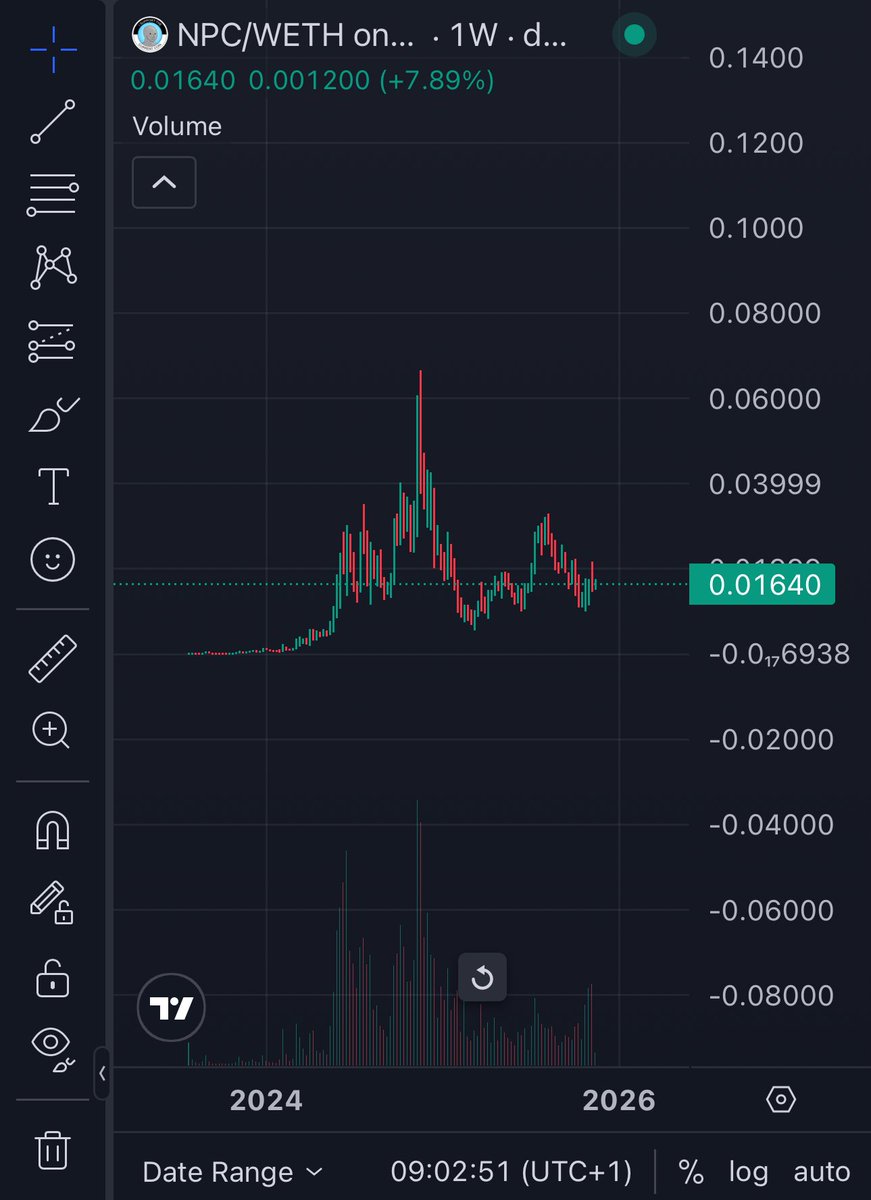 0xRockefeller's tweet image. The biggest meme in internet history.

$NPC will print god candles like never seen before.

Study the biggest memecoin runners in this space, they all went sideways and chopped until...boom... god candles faster than anyone can react.

Soon.