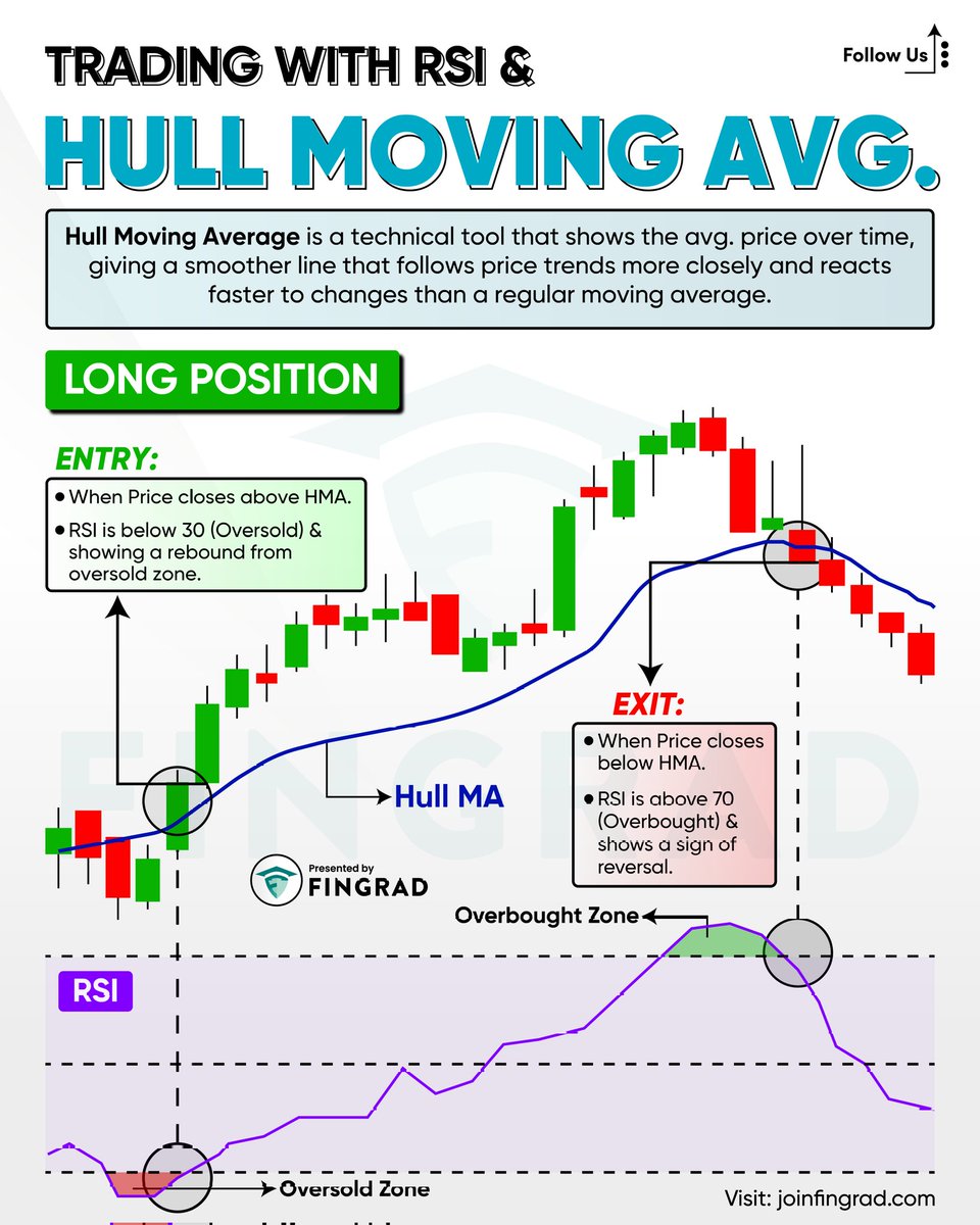 joinfingrad's tweet image. 📊 Trading with the Relative Strength Index (RSI) and Hull Moving Average (HMA) combines momentum measurement with a smooth, responsive trend-following tool for better trade timing and confirmation. This approach balances trend following and momentum timing, creating confluence…