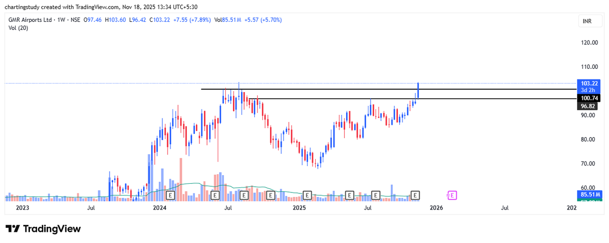 charting_study1's tweet image. gmr airports giving a superb breakout 

#GMRAirports #GMRAirportsStock
#GMRInfra #GMRGroup
#AirportStock #InfraStock
#AviationPlay #NSE #BSE
#StocksToBuy #StocksToTrade
#BTST #STBT #MomentumStocks
#TrendingStocks #BreakoutStocks
#StockInFocus #WatchlistStock