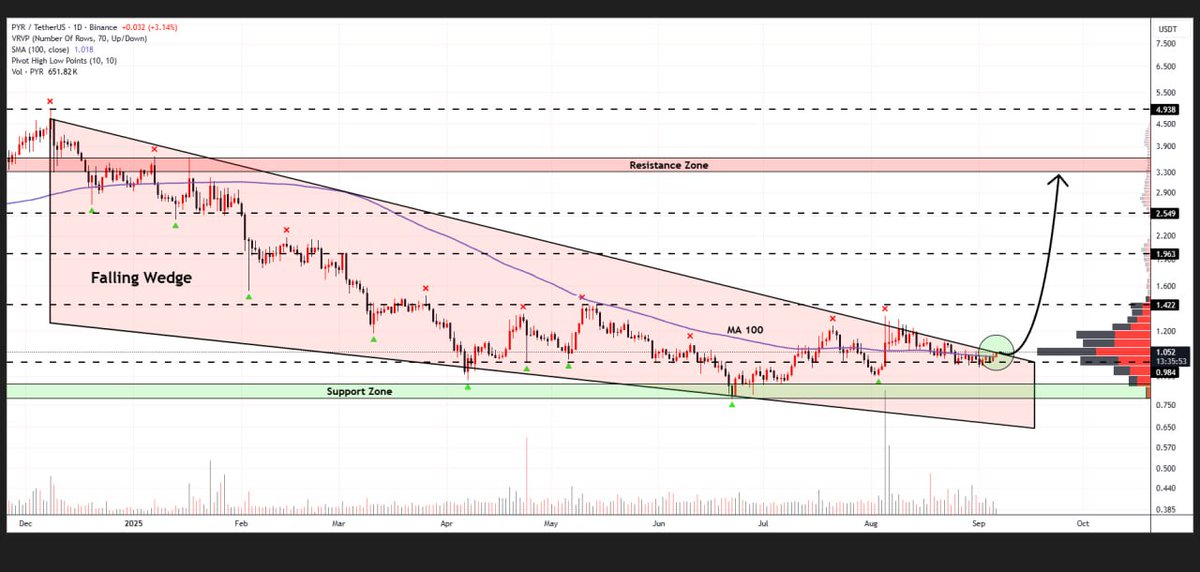 WHALES_CRYPTOt's tweet image. #PYR is challenging the upper border of the falling wedge formation on the daily timeframe
Confirmation above resistance could send the price soaring toward $3.50🐃

👇Crypto Traders-join Telegram👇 

t.me/Whales_Crypto_… 
.