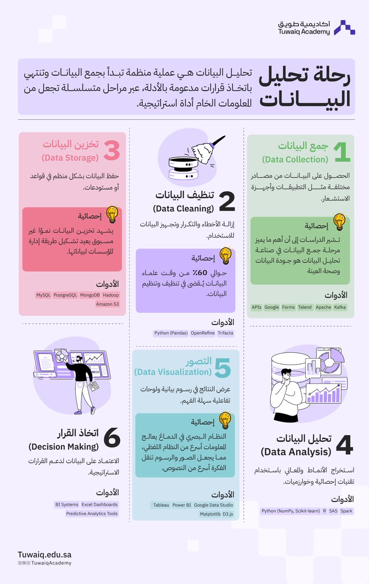 من البيانات الخام إلى القرار الذكي؛ تعرّف على مراحل تحليل البيانات.