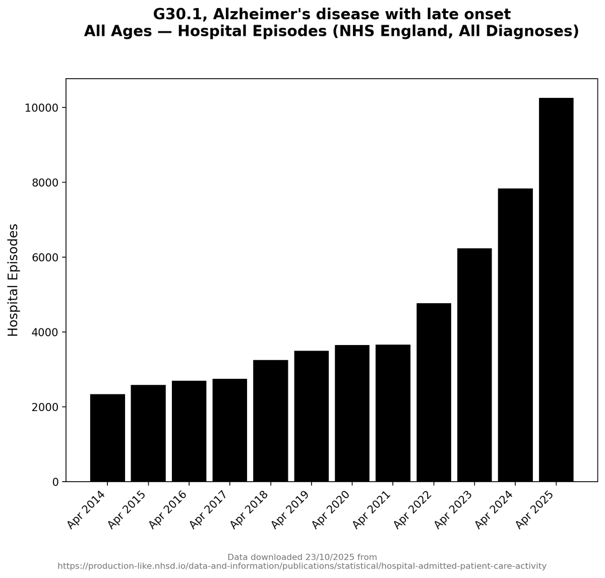 Them: "If Covid infections really did these awful things, then there would be real world evidence and it would be visible in the data!" 

And it is.
Right here.
Alzheimer’s.

This is what Covid infections do.
They accelerate Alzheimer’s.