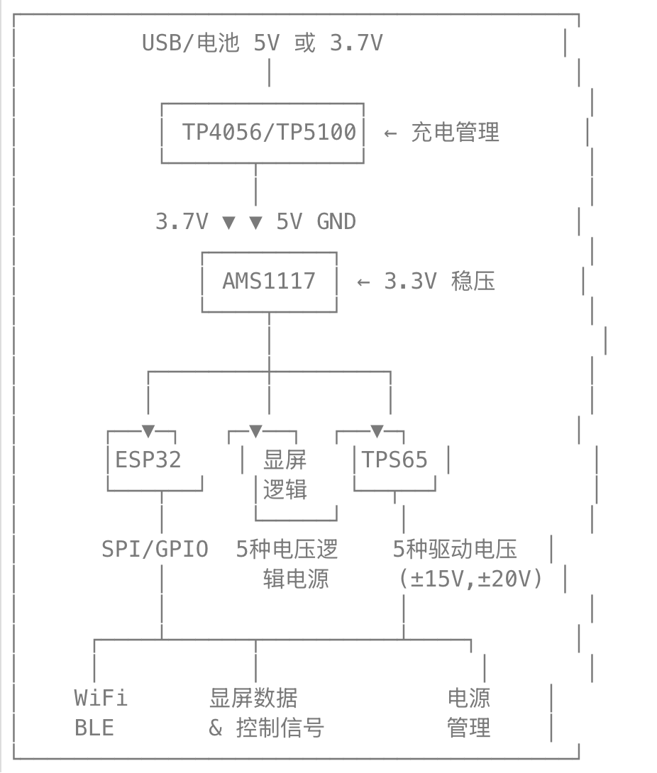 corlin's tweet image. 我可能低估了 #perplexity 的能力. 
前些天从废弃的电子书上拆了块 墨水屏 , 想用做桌面日历. 
今天试着出一下方案, 堪称完美,基本找到了原厂正确的datasheet及相关依赖的软硬件方案,给出了一套完整的实现方案,非常专业,初步判断毫无破绽.  基本和我手工搜索查询的资料一致