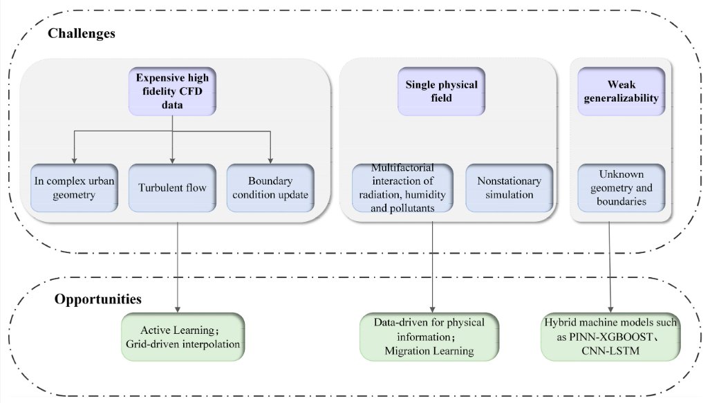FluidsMdpi's tweet image. Read our hot Papers | #Fluids from Vol. 10, Issue 8 (July 2025)
📰 Rapid #CFD Prediction Based on Machine Learning Surrogate Model in Built Environment: A Review
👉 mdpi.com/2311-5521/10/8…
#machine_learning
#computational_fluid_dynamics
#surrogate_model
#built_environment