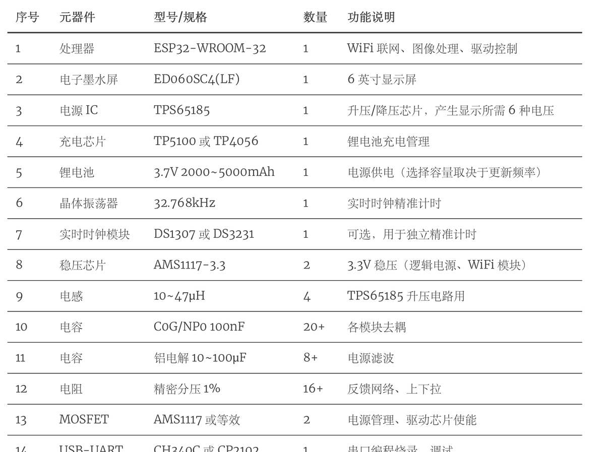 corlin's tweet image. 我可能低估了 #perplexity 的能力. 
前些天从废弃的电子书上拆了块 墨水屏 , 想用做桌面日历. 
今天试着出一下方案, 堪称完美,基本找到了原厂正确的datasheet及相关依赖的软硬件方案,给出了一套完整的实现方案,非常专业,初步判断毫无破绽.  基本和我手工搜索查询的资料一致