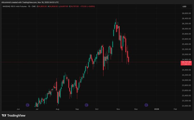 Clusk_0x's tweet photo. The Nasdaq continues its freefall, down nearly 8% in a week.

Global markets are looking extremely fragile today. https://t.co/4qBkwzaGGG